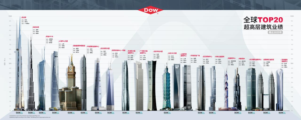图3-陶氏公司全球TOP20超高层建筑业绩.jpg